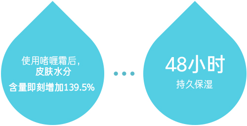 使用啫喱霜后，皮肤水分含量即刻增加139.5%
                    48小时 持久保湿