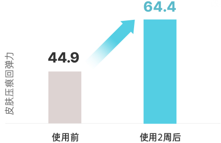 皮肤压痕回弹力改善